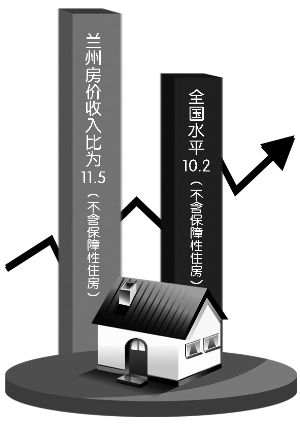 兰州房价